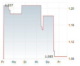 CERUS CORPORATION Chart 1 Jahr