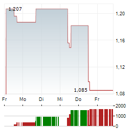 CERUS Aktie 5-Tage-Chart