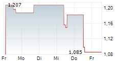 CERUS CORPORATION 5-Tage-Chart