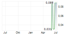 CERYVYN THERAPEUTICS LIMITED ADR Chart 1 Jahr