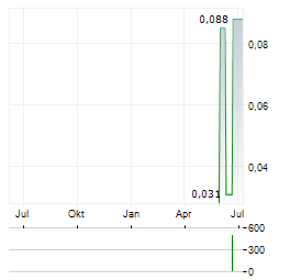 CERYVYN THERAPEUTICS LIMITED ADR Aktie Chart 1 Jahr
