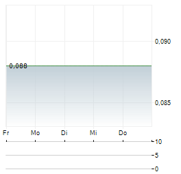 CERYVYN THERAPEUTICS LIMITED ADR Aktie 5-Tage-Chart