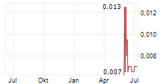CERYVYN THERAPEUTICS LIMITED Chart 1 Jahr