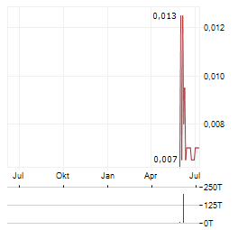 CERYVYN THERAPEUTICS Aktie Chart 1 Jahr