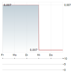 CERYVYN THERAPEUTICS Aktie 5-Tage-Chart
