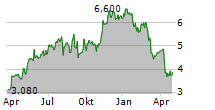 CES ENERGY SOLUTIONS CORP Chart 1 Jahr