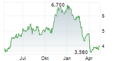 CES ENERGY SOLUTIONS CORP Chart 1 Jahr