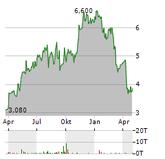 CES ENERGY SOLUTIONS Aktie Chart 1 Jahr