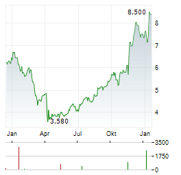 CES ENERGY SOLUTIONS Aktie Chart 1 Jahr