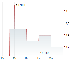 CES ENERGY SOLUTIONS CORP Chart 1 Jahr CES ENERGY SOLUTIONS CORP Chart 1 Jahr