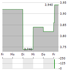 CES ENERGY SOLUTIONS Aktie 5-Tage-Chart