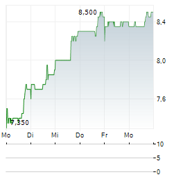 CES ENERGY SOLUTIONS Aktie 5-Tage-Chart