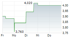 CES ENERGY SOLUTIONS CORP 5-Tage-Chart