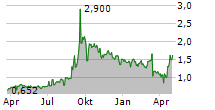 CESSATECH A/S Chart 1 Jahr