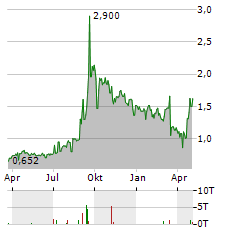 CESSATECH Aktie Chart 1 Jahr