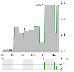 CESSATECH Aktie 5-Tage-Chart