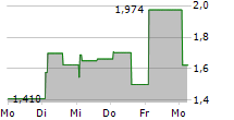 CESSATECH A/S 5-Tage-Chart