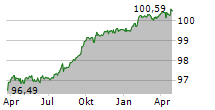 CETIN GROUP NV Chart 1 Jahr