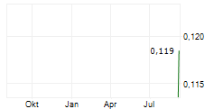 CETTIRE LIMITED Chart 1 Jahr