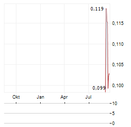 CETTIRE Aktie Chart 1 Jahr