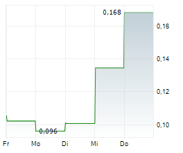 CETTIRE LIMITED Chart 1 Jahr CETTIRE LIMITED Chart 1 Jahr
