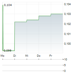 CETTIRE Aktie 5-Tage-Chart