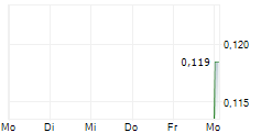 CETTIRE LIMITED 5-Tage-Chart