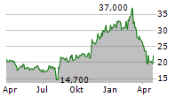 CEVA INC Chart 1 Jahr