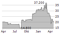 CEVA INC Chart 1 Jahr