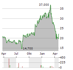 CEVA INC Aktie Chart 1 Jahr