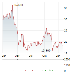 CEVA INC Aktie Chart 1 Jahr