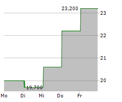 CEVA INC Chart 1 Jahr