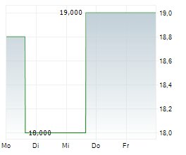 CEVA INC Chart 1 Jahr