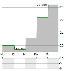 CEVA INC Aktie 5-Tage-Chart