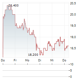 CEVA INC Aktie 5-Tage-Chart
