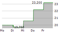 CEVA INC 5-Tage-Chart