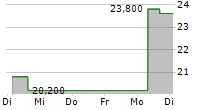 CEVA INC 5-Tage-Chart