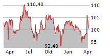 CEWE STIFTUNG & CO KGAA Chart 1 Jahr