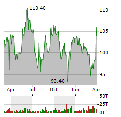 CEWE Aktie Chart 1 Jahr