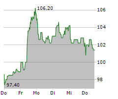 CEWE STIFTUNG & CO KGAA Chart 1 Jahr