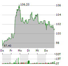 CEWE Aktie 5-Tage-Chart