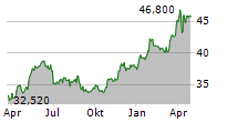 CEZ AS Chart 1 Jahr