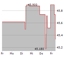 CEZ AS Chart 1 Jahr