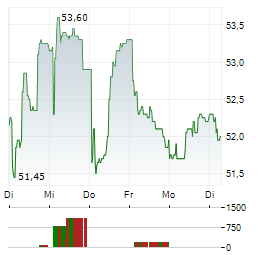 CEZ Aktie 5-Tage-Chart