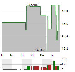 CEZ Aktie 5-Tage-Chart