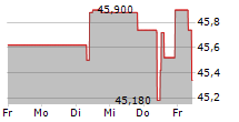 CEZ AS 5-Tage-Chart