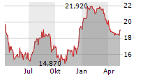 CF BANKSHARES INC Chart 1 Jahr