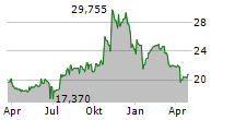 CF BANKSHARES INC Chart 1 Jahr