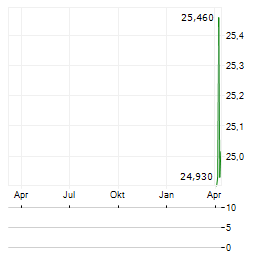 CF BANKSHARES Aktie Chart 1 Jahr