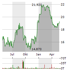 CF BANKSHARES Aktie Chart 1 Jahr